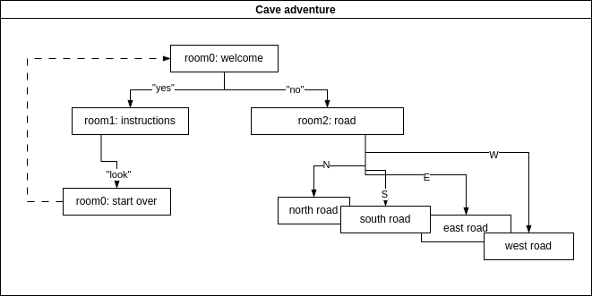 Original vertical decision tree like an org chart