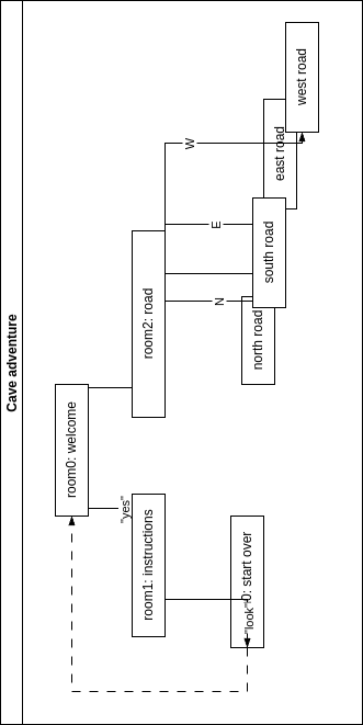 Sideways decision tree where the rooms look like the spines of books lined up on a book shelf.
