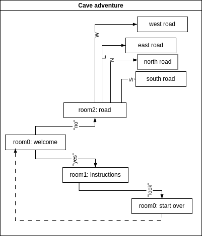 Sideways decision tree where the rooms look like the spines of books in three side-by-side stacks, lying flat on each other so that the names of the rooms are readable.