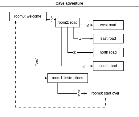 Sideways decision tree where the rooms look like the spines of books in three side-by-side stacks, lying flat on each other so that the names of the rooms are readable.